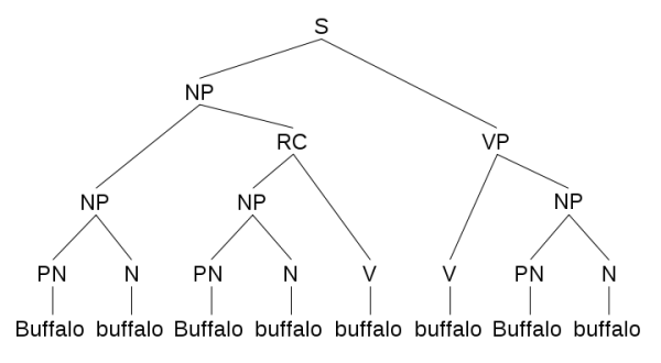 720px-Buffalo_sentence_1_parse_tree